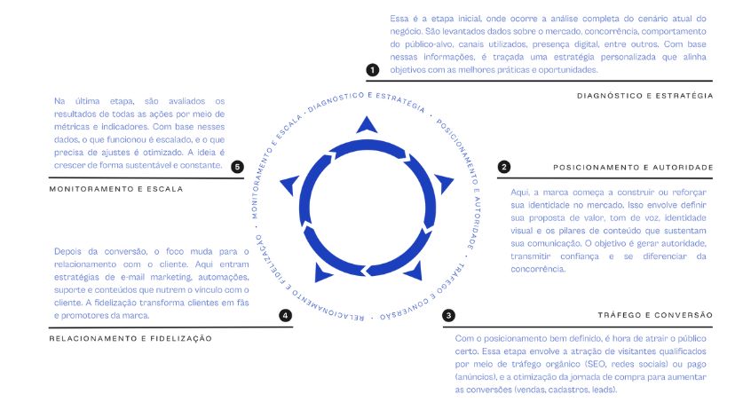 Mapa mental com o passo a passo da metodologia da Lidway - agência de marketing em florianópolis