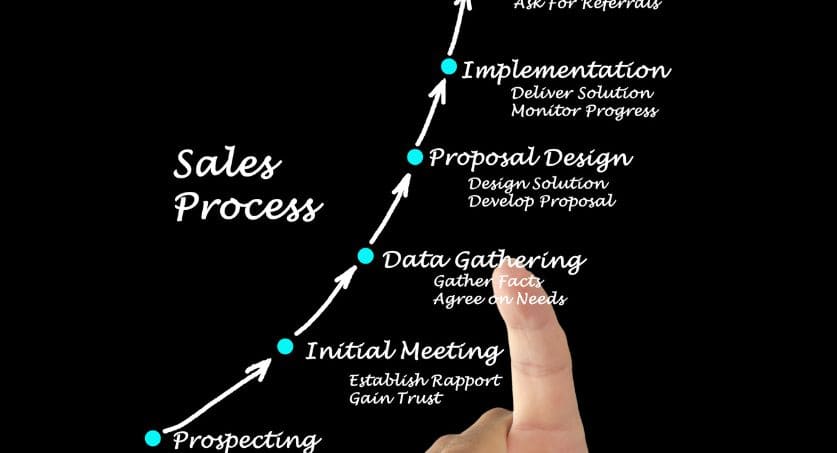Gráfico de sales process com processos de vendas da black friday 2025